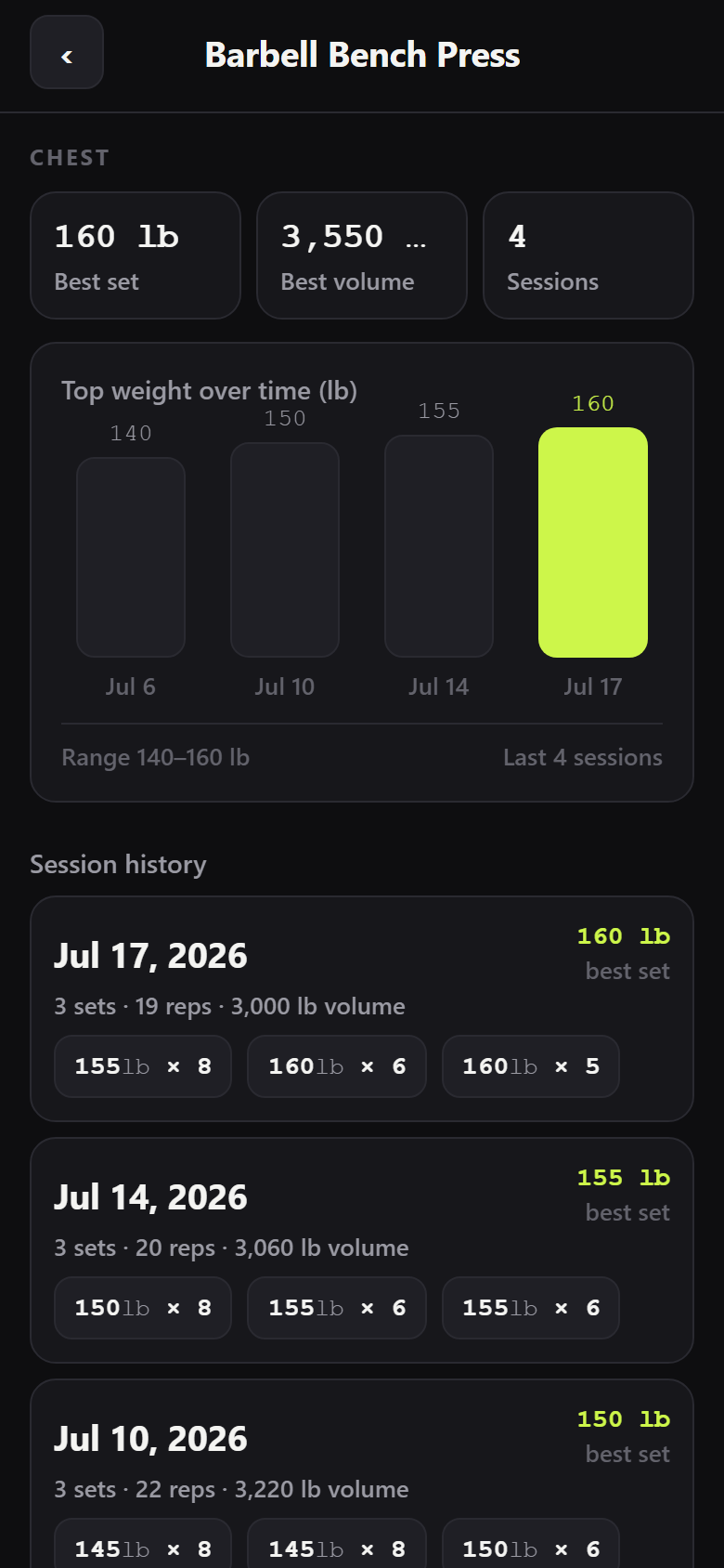 IronLog progress screen charting top weight over time for an exercise